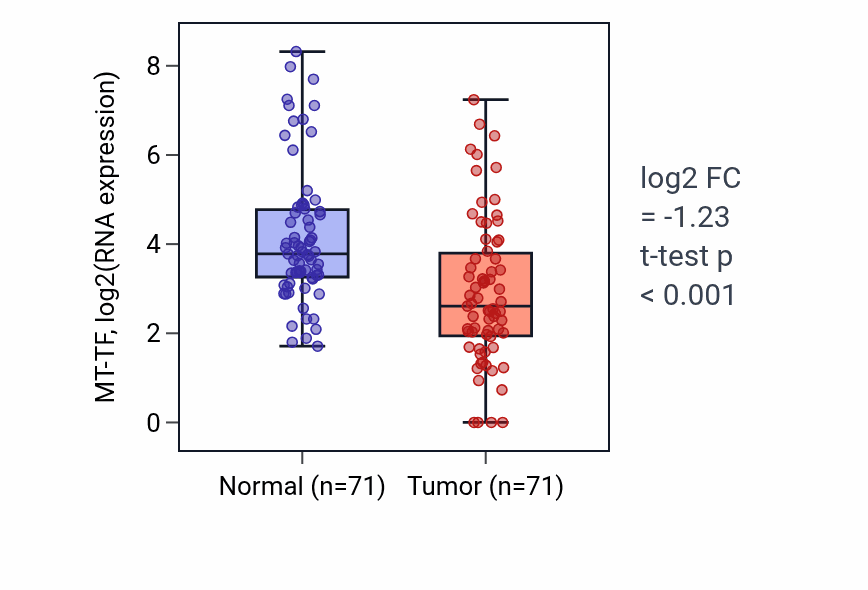Tumor-vs-normal expression box plot for MT-TF in KIRC.