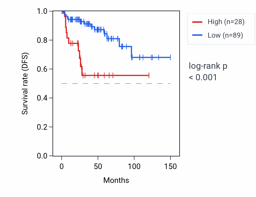 Kaplan&ndash;Meier survival curve for MT-TG RNA expression in THYM: high vs low expression groups.