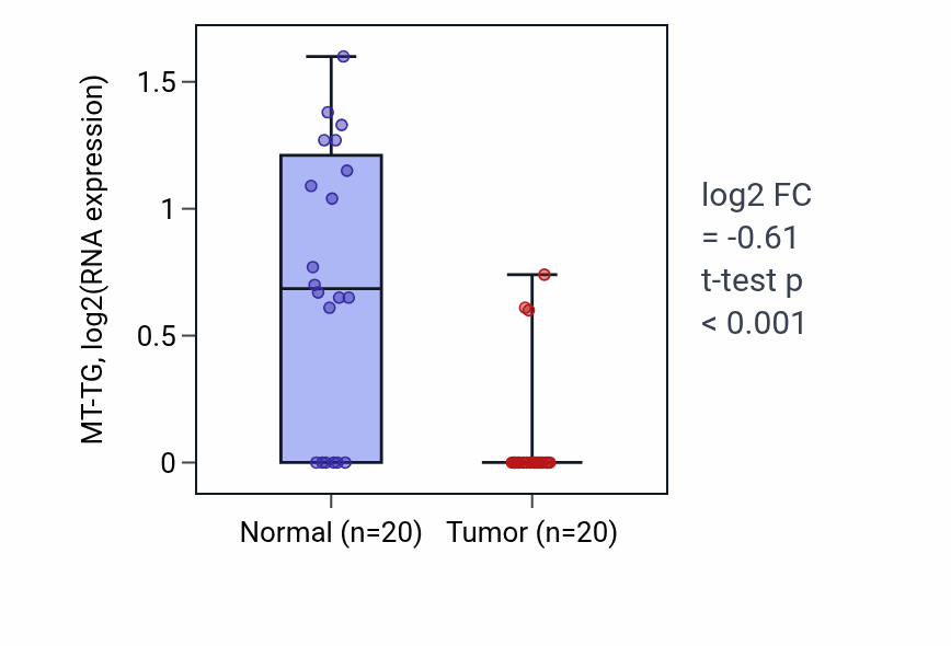 Tumor-vs-normal expression box plot for MT-TG in KIRC.