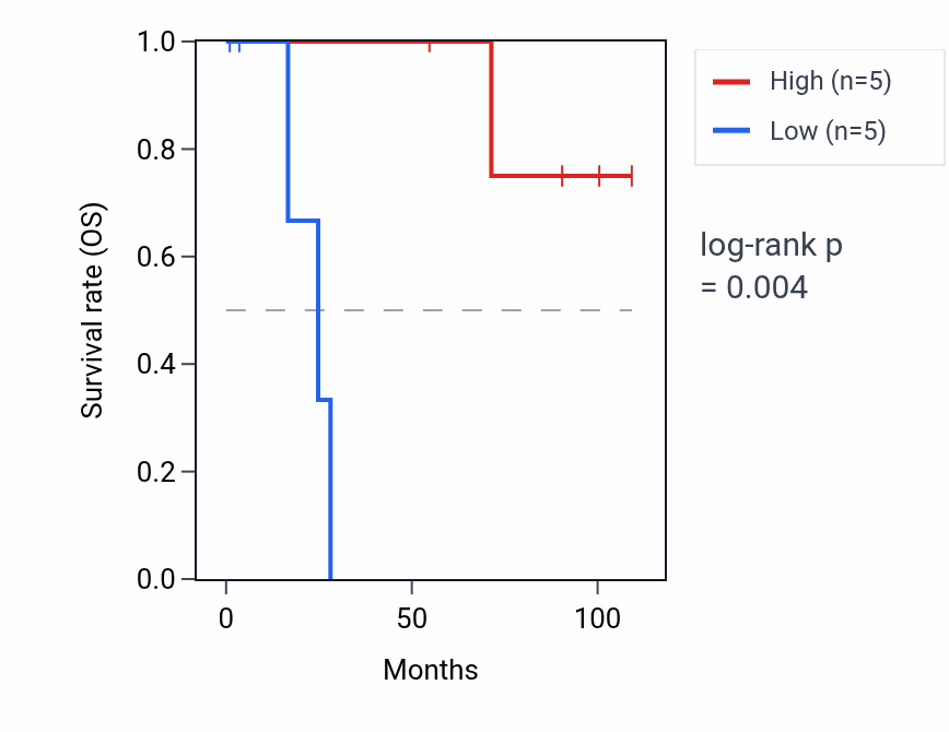 Kaplan&ndash;Meier survival curve for MT-TH RNA expression in KICH: high vs low expression groups.