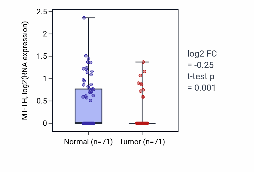 Tumor-vs-normal expression box plot for MT-TH in KIRC.
