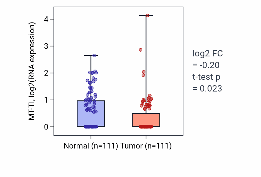 Tumor-vs-normal expression box plot for MT-TI in BRCA.