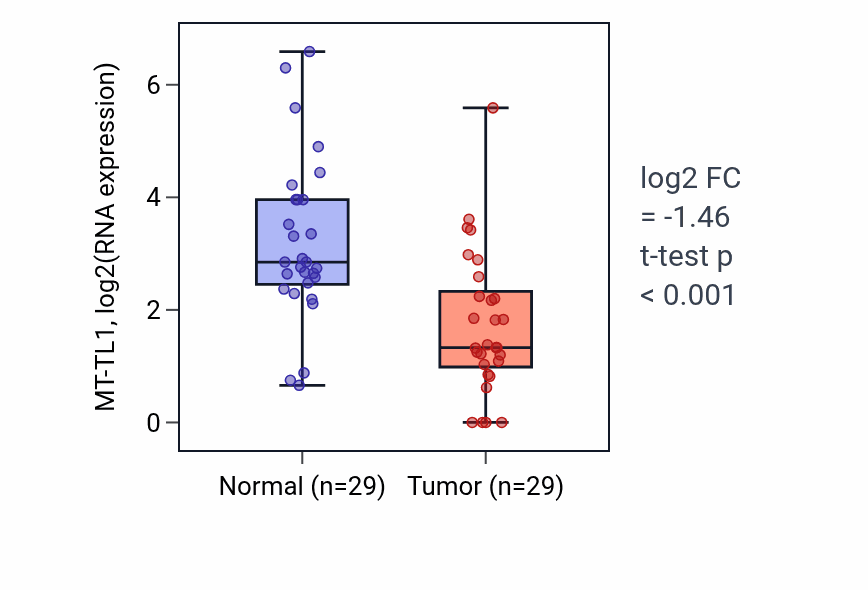 Tumor-vs-normal expression box plot for MT-TL1 in HNSC.