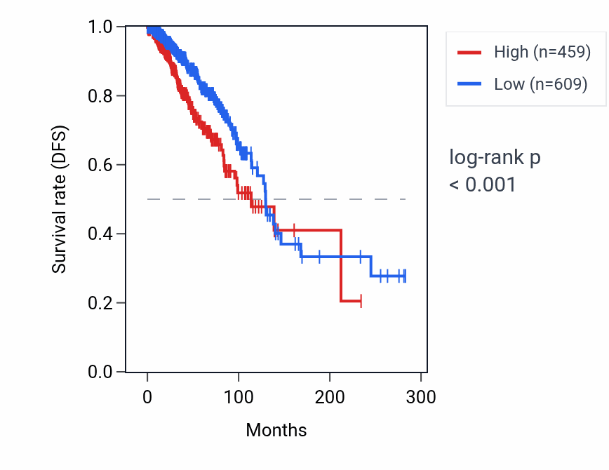 Kaplan&ndash;Meier survival curve for MT-TL2 RNA expression in BRCA: high vs low expression groups.