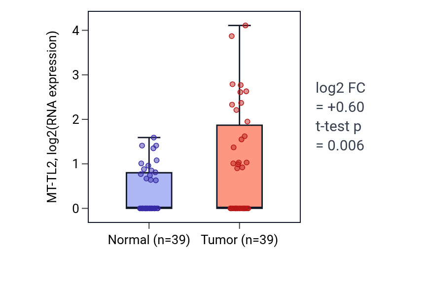 Tumor-vs-normal expression box plot for MT-TL2 in COAD.