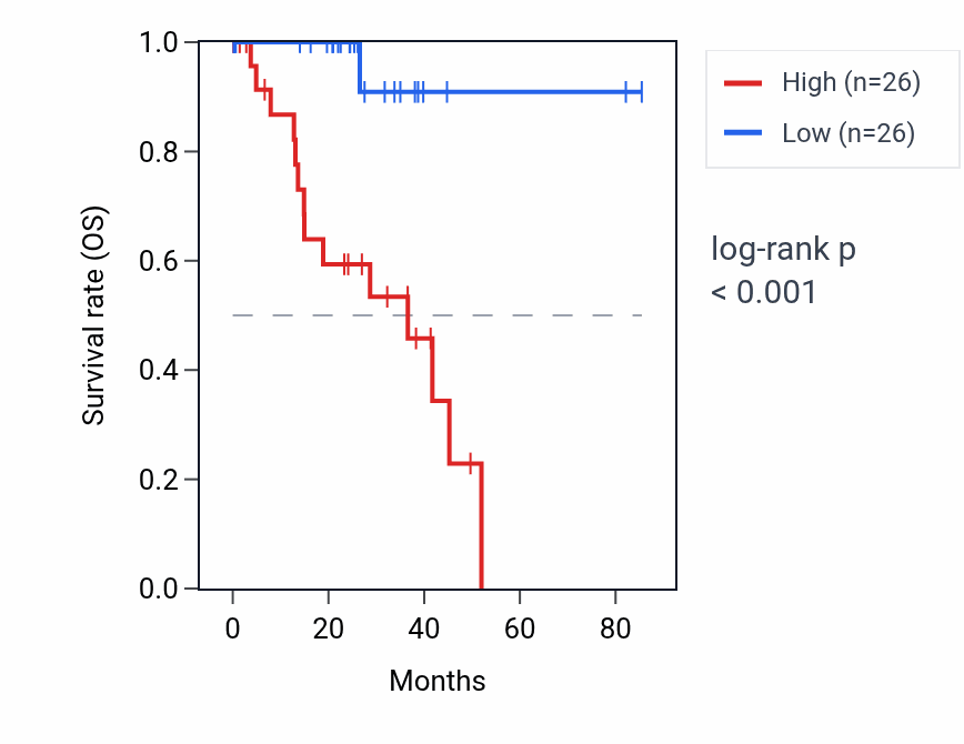 Kaplan&ndash;Meier survival curve for MT-TM RNA expression in UVM: high vs low expression groups.