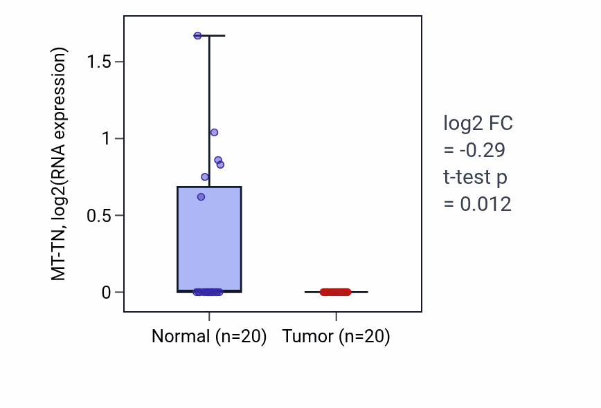 Tumor-vs-normal expression box plot for MT-TN in COAD.