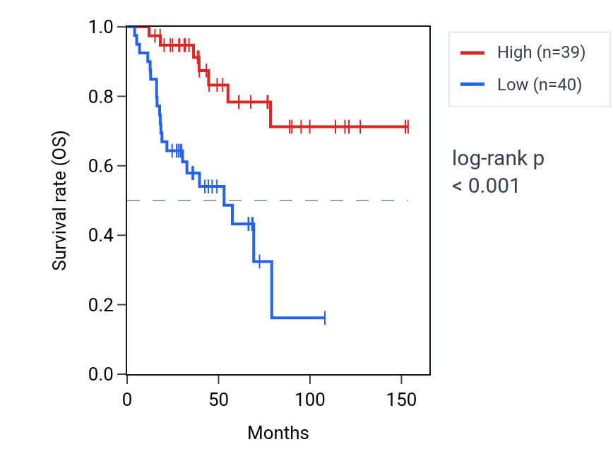 Kaplan&ndash;Meier survival curve for MT-TP RNA expression in ACC: high vs low expression groups.
