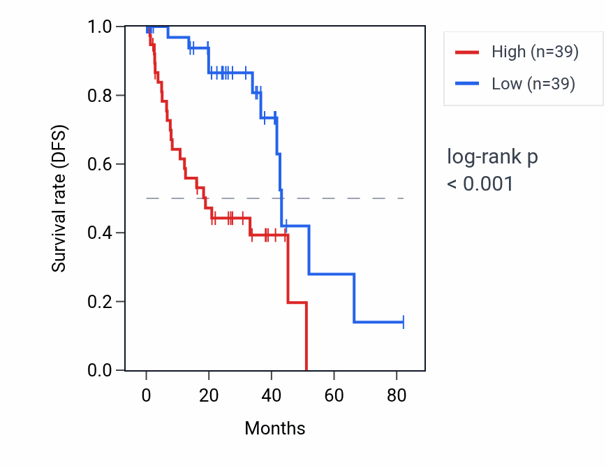 Kaplan&ndash;Meier survival curve for MT-TR RNA expression in UVM: high vs low expression groups.