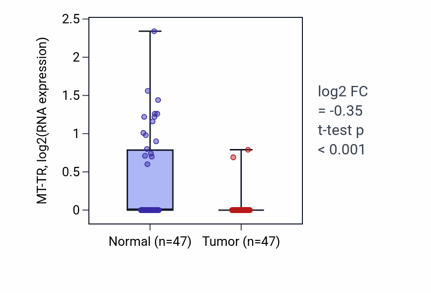 Tumor-vs-normal expression box plot for MT-TR in KIRC.
