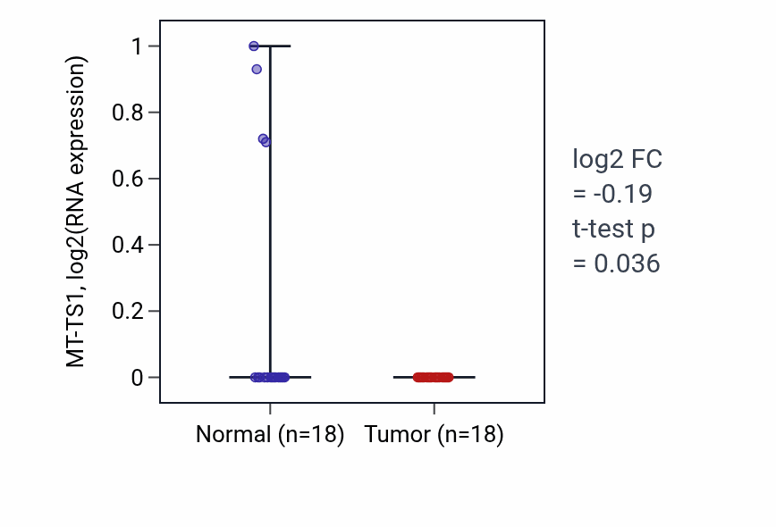 Tumor-vs-normal expression box plot for MT-TS1 in BLCA.