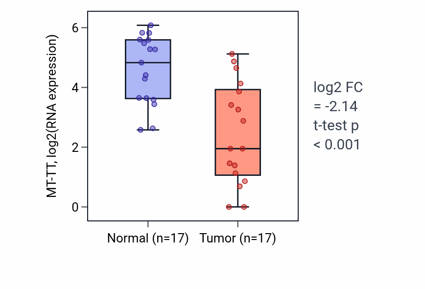 Tumor-vs-normal expression box plot for MT-TT in HNSC.
