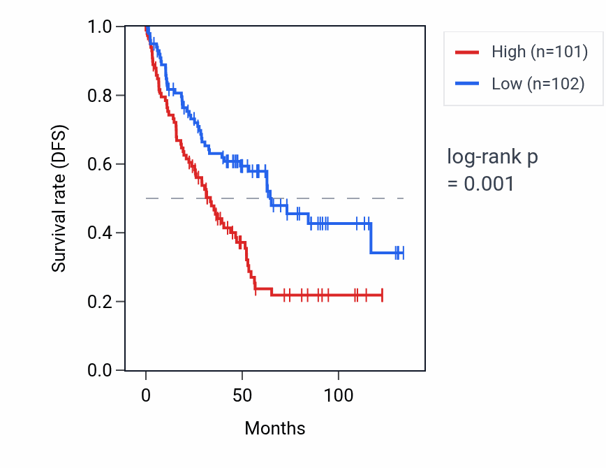 Kaplan&ndash;Meier survival curve for MT-TV RNA expression in KIRC: high vs low expression groups.