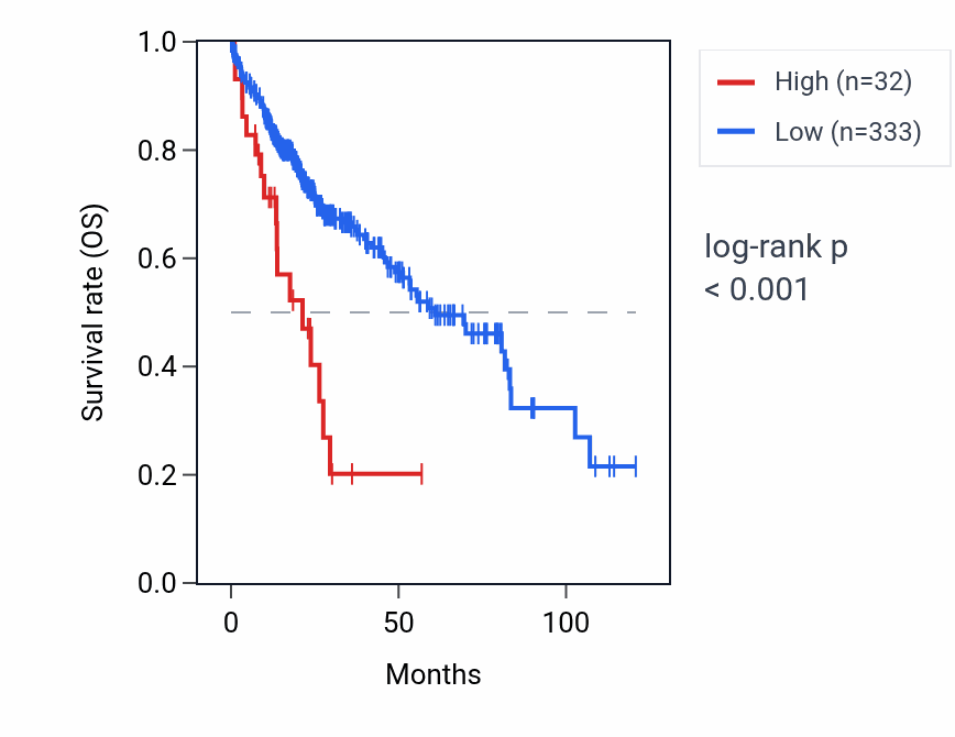 Kaplan&ndash;Meier survival curve for MT-TW RNA expression in LIHC: high vs low expression groups.