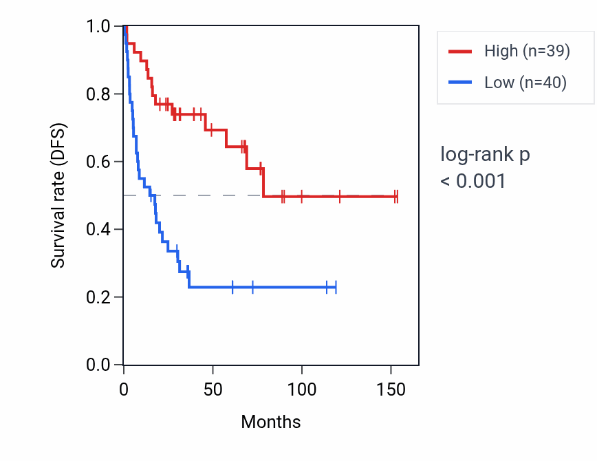 Kaplan&ndash;Meier survival curve for MT-TY RNA expression in ACC: high vs low expression groups.