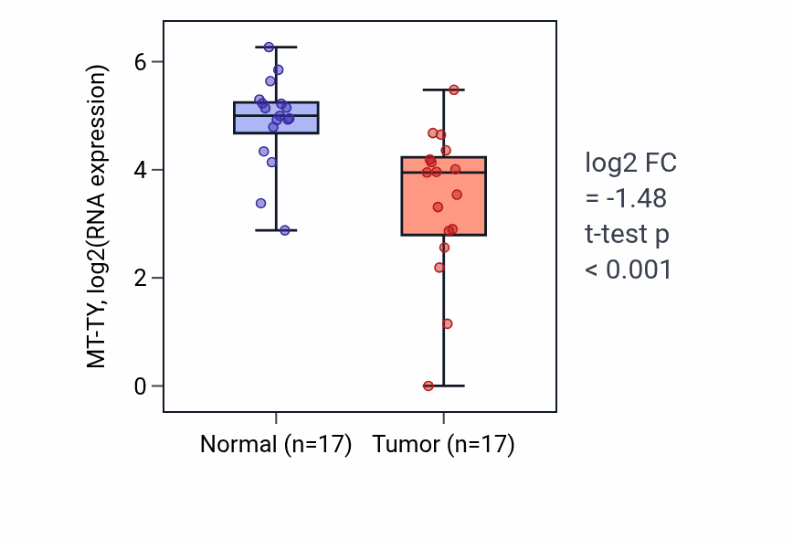 Tumor-vs-normal expression box plot for MT-TY in HNSC.