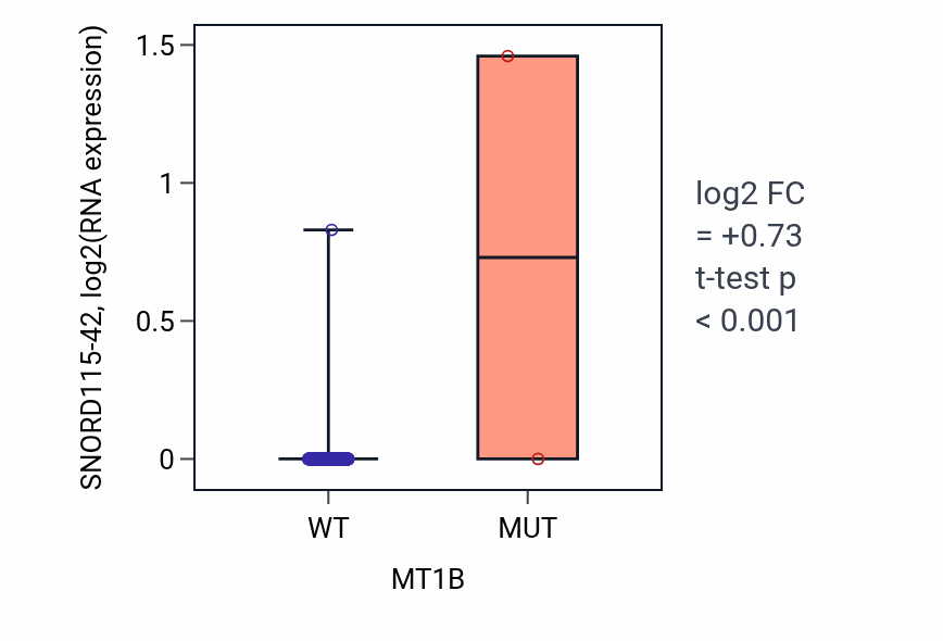 Box plot of SNORD115-42 in MT1B-low vs MT1B-high samples in LUAD.