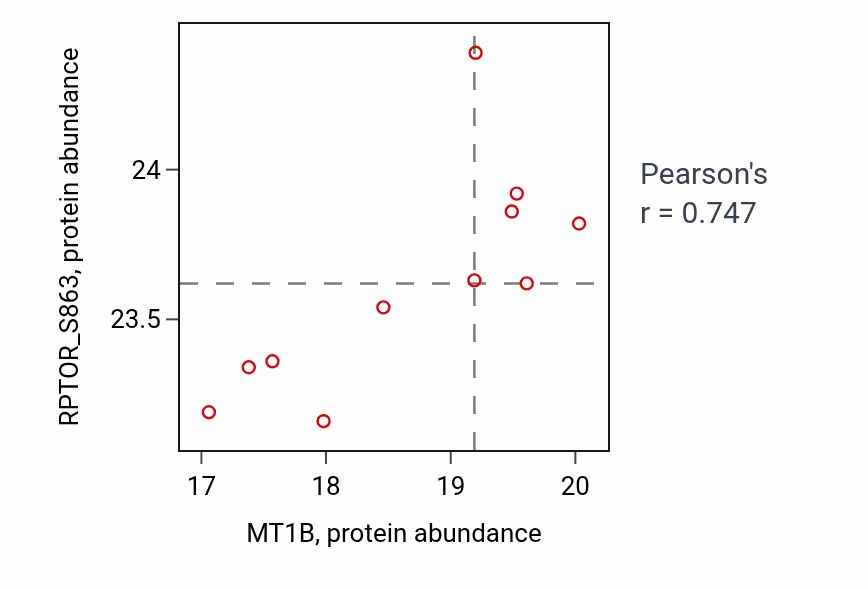 Per-sample scatter of MT1B vs RPTOR_S863 in CCRCC (Pearson r = 0.75).