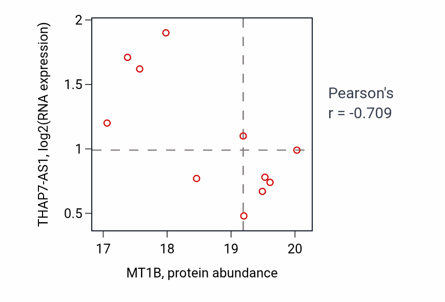 Per-sample scatter of MT1B vs THAP7-AS1 in CCRCC (Pearson r = -0.71).