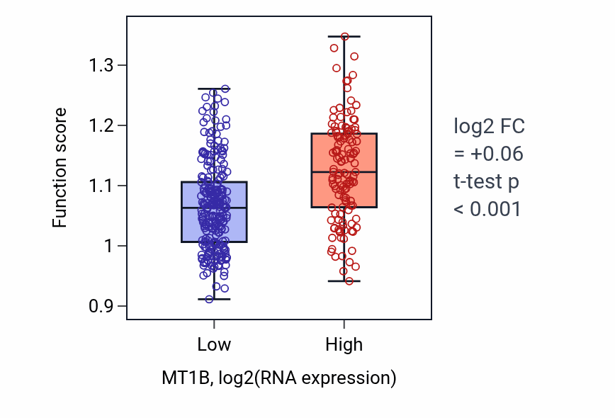 Box plot of Detoxification of inorganic compound in MT1B-low vs MT1B-high samples in LIHC.