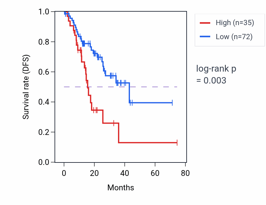 Kaplan&ndash;Meier survival curve for MT1B RNA expression in STAD: high vs low expression groups.