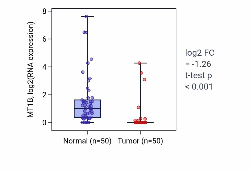 Tumor-vs-normal expression box plot for MT1B in LIHC.