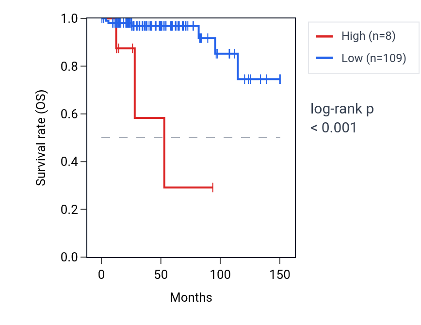 Kaplan&ndash;Meier survival curve for MT1CP RNA expression in THYM: high vs low expression groups.