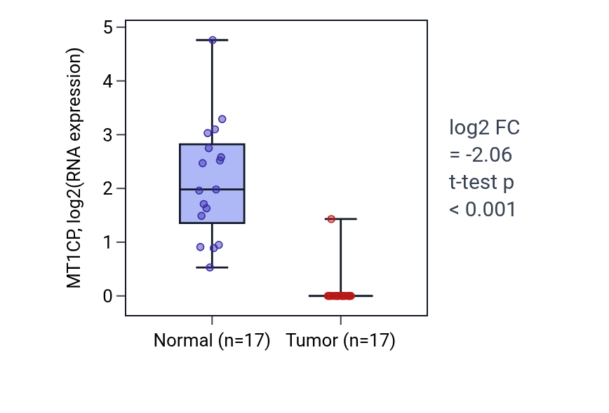 Tumor-vs-normal expression box plot for MT1CP in COAD.