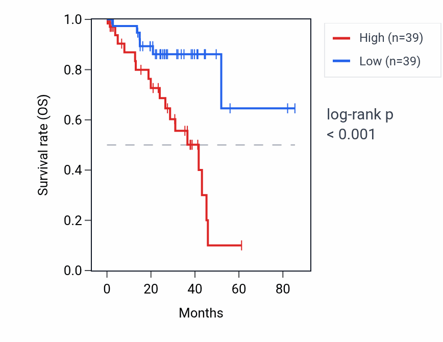 Kaplan&ndash;Meier survival curve for MT1DP RNA expression in UVM: high vs low expression groups.