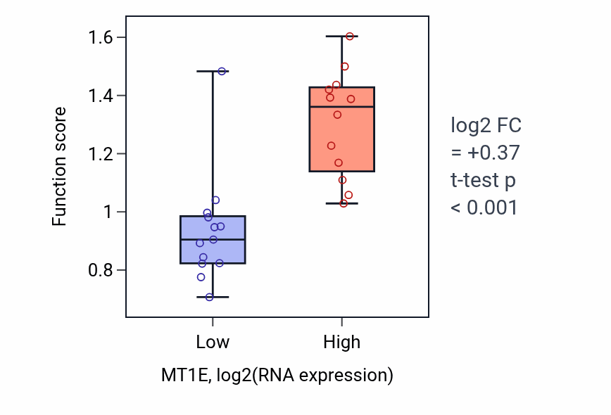 Box plot of Detoxification of copper ion in MT1E-low vs MT1E-high samples in LIVER.