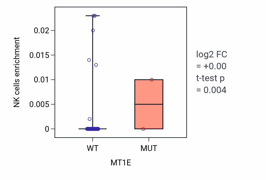 Box plot of NK cells in MT1E-low vs MT1E-high samples in STAD.