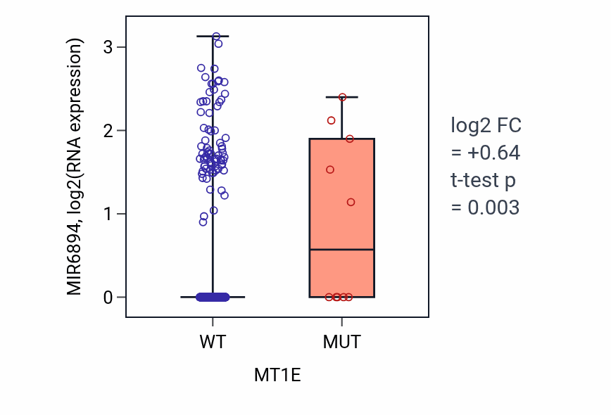 Box plot of MIR6894 in MT1E-low vs MT1E-high samples in UCEC.