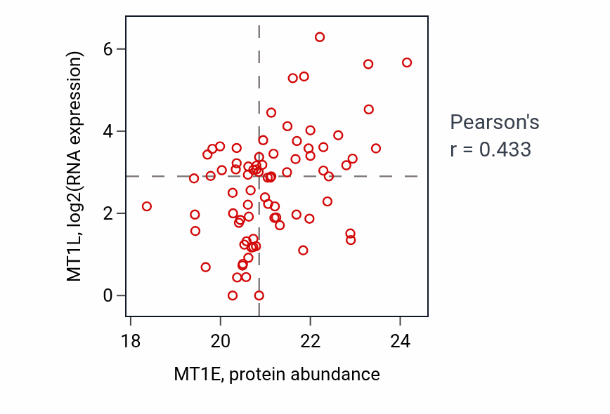Per-sample scatter of MT1E vs MT1L in UCEC (Pearson r = 0.43).