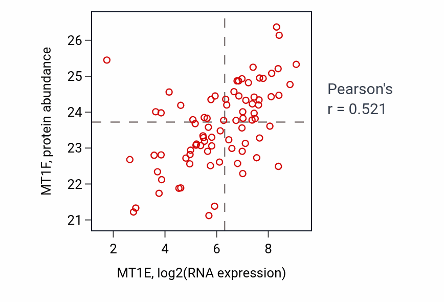 Per-sample scatter of MT1E vs MT1F in OV (Pearson r = 0.52).