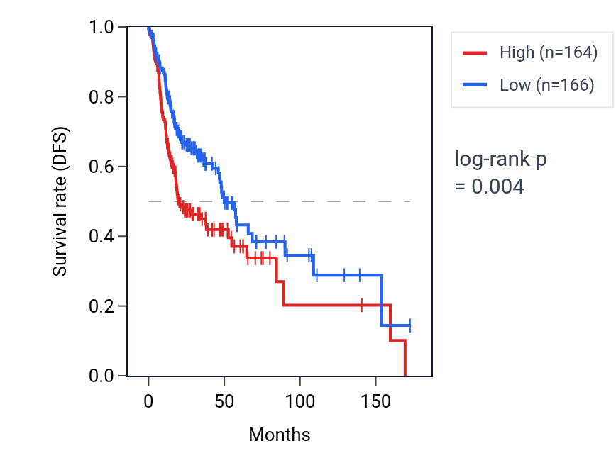 Kaplan&ndash;Meier survival curve for MT1E RNA expression in HNSC: high vs low expression groups.