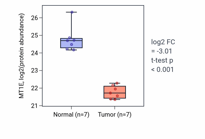 Tumor-vs-normal mass-spec protein box plot for MT1E in CCRCC.