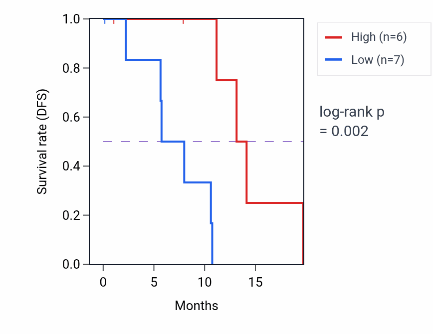 Kaplan&ndash;Meier survival curve for MT1E mass-spec protein-high vs -low samples in PDAC.