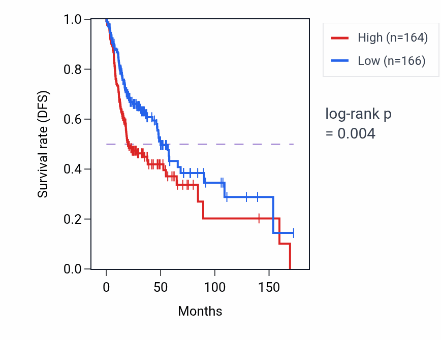 Kaplan&ndash;Meier survival curve for MT1E RNA-high vs -low samples in HNSC.