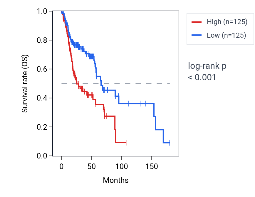 Kaplan&ndash;Meier survival curve for MT1F RNA expression in HNSC: high vs low expression groups.