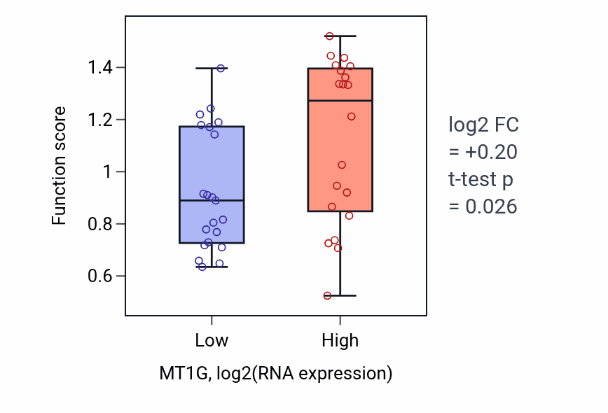 Box plot of Cellular response to aldosterone in MT1G-low vs MT1G-high samples in STOMACH.