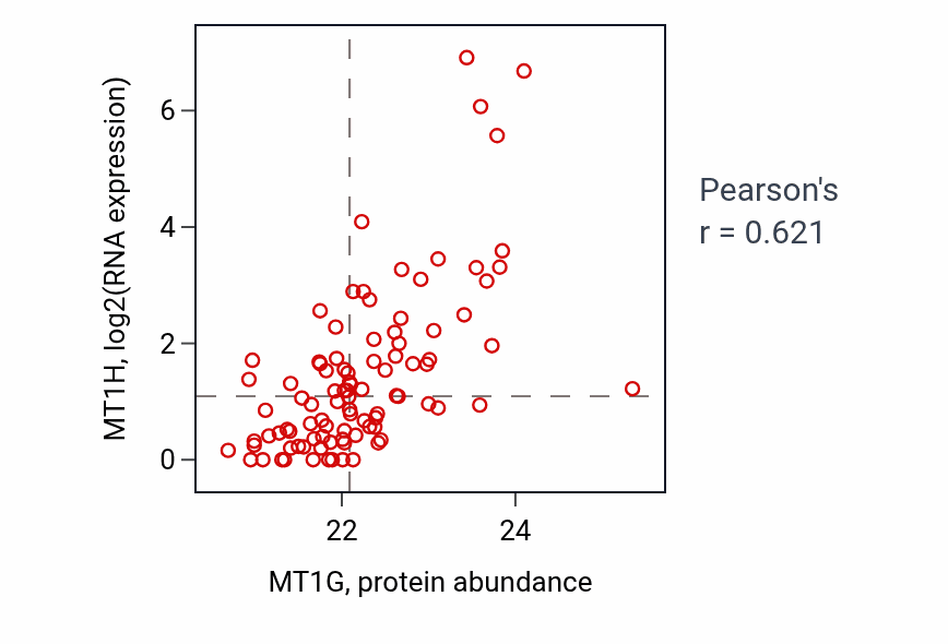 Per-sample scatter of MT1G vs MT1H in UCEC (Pearson r = 0.62).