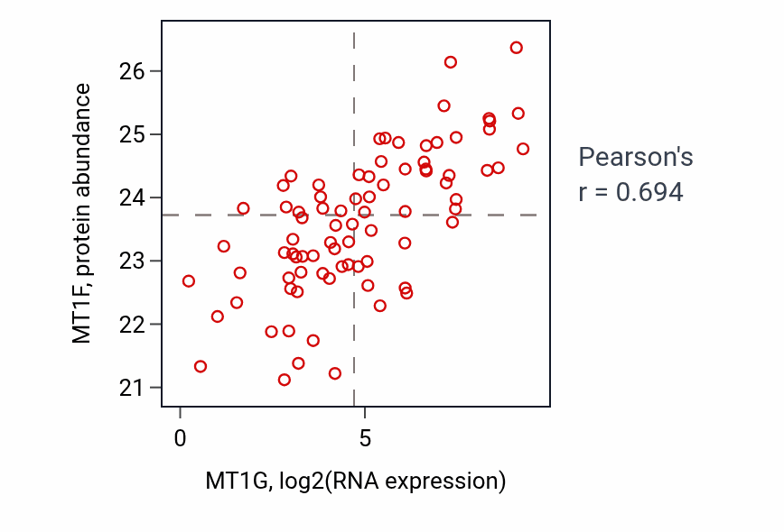 Per-sample scatter of MT1G vs MT1F in OV (Pearson r = 0.69).
