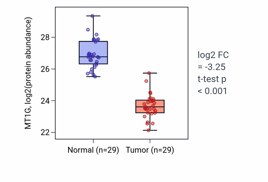 Tumor-vs-normal mass-spec protein box plot for MT1G in CCRCC.