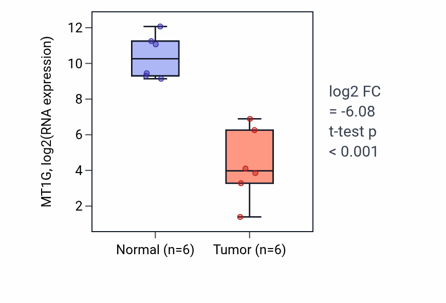 Tumor-vs-normal expression box plot for MT1G RNA in KIRC.