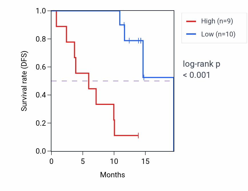 Kaplan&ndash;Meier survival curve for MT1G mass-spec protein-high vs -low samples in LUAD.