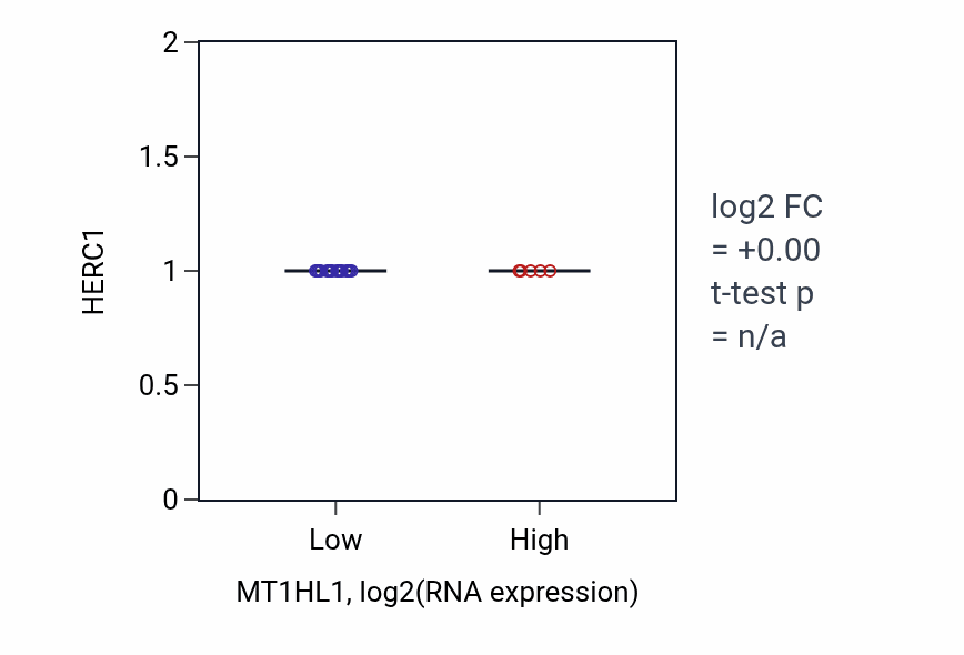 Box plot of HERC1 in MT1HL1-low vs MT1HL1-high samples in BLOOD_Leukemia.