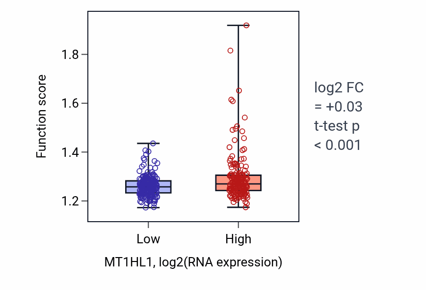 Box plot of Nucleoside phosphate biosynthetic process in MT1HL1-low vs MT1HL1-high samples in STAD.