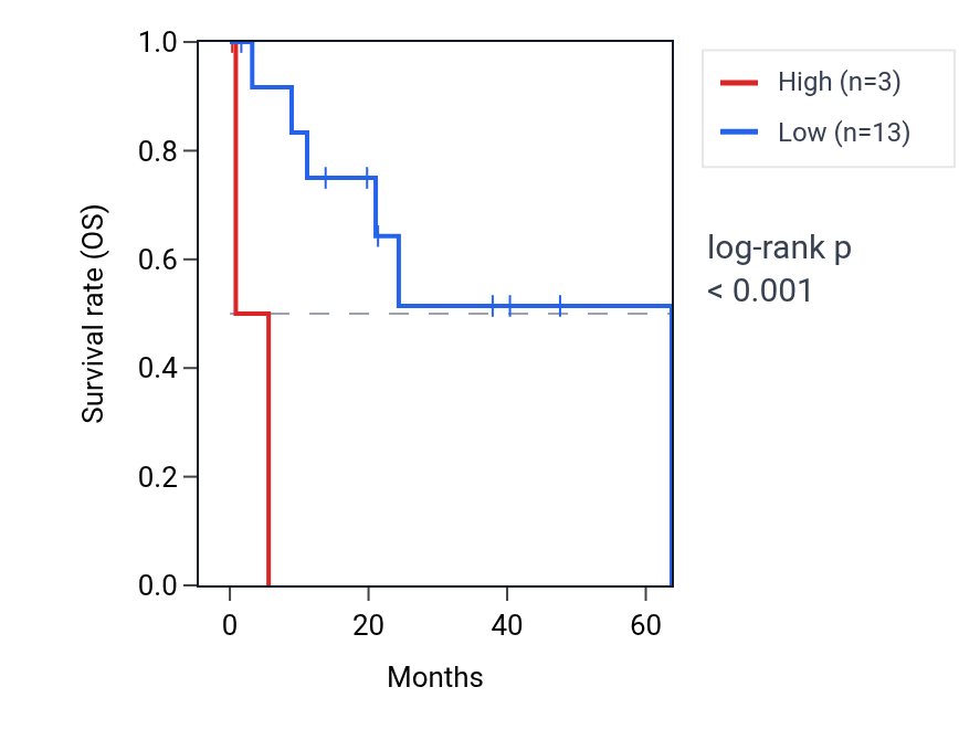 Kaplan&ndash;Meier survival curve for MT1HL1 RNA expression in CHOL: high vs low expression groups.