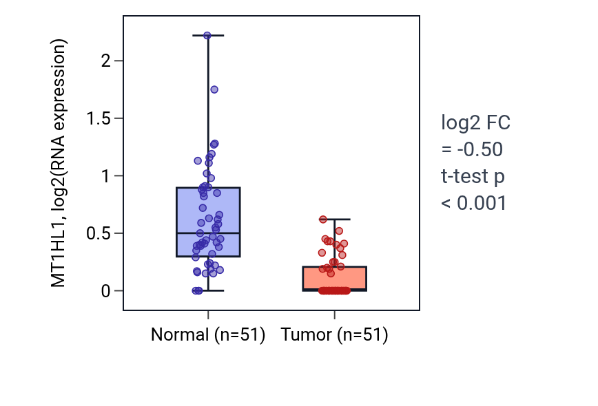 Tumor-vs-normal expression box plot for MT1HL1 in KIRC.