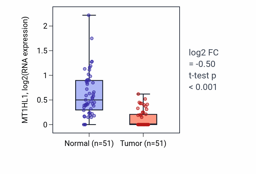 Tumor-vs-normal expression box plot for MT1HL1 RNA in KIRC.